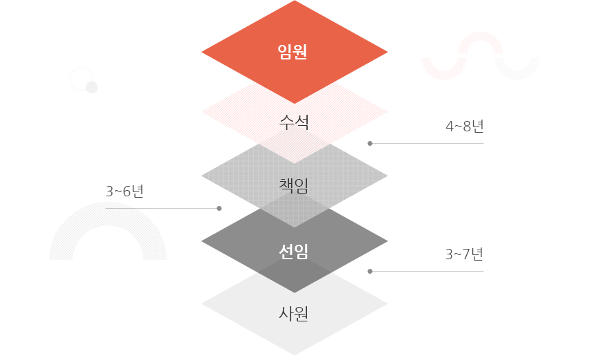 사원(3~7년)→선임(3~6년)→책임(4~8년)→수석→임원