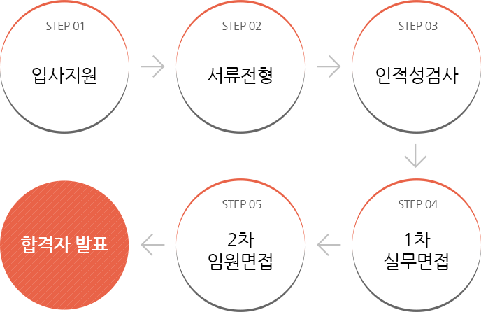 step01 입사지원 → step02 서류전형 → step03 1차 실무면접 → step04 2차 실무 면접 →  합격자 발표