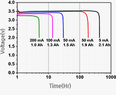 Typical discharge characteristics at 20℃